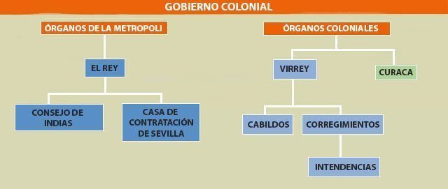 Estructura del Gobierno Colonial